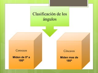 Clasificación de los
ángulos
Convexos
Miden de 0ª a
180ª
Cóncavos
Miden mas de
180ª
 