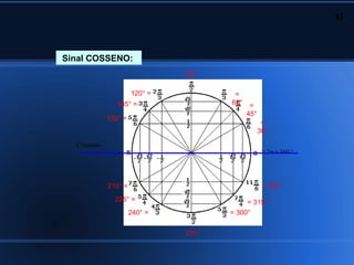 42



Sinal COSSENO:
                              90°

                     120° =           =
               135° =                60°    =
                                           45°
            150° =
                                                  =
                                                 30°

  Cosseno
                                                  =2π=360 °




            210° =                                = 330°
              225° =                      = 315°
                     240° =          = 300°


                              270°
 