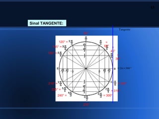 43



Sinal TANGENTE:
                                               Tangente
                          90°

                 120° =           =
           135° =                60°    =
                                       45°
        150° =
                                              =
                                             30°

                                              =2π=360 °




        210° =                                = 330°
          225° =                      = 315°
                 240° =          = 300°


                          270°
 