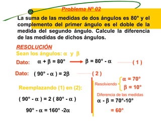 Problema Nº 02
La suma de las medidas de dos ángulos es 80° y el
complemento del primer ángulo es el doble de la
medida del segundo ángulo. Calcule la diferencia
de las medidas de dichos ángulos.
RESOLUCIÓN
Sean los ángulos: α y β
Dato: α + β = 80°              β = 80° - α             (1)

Dato: ( 90° - α ) = 2β           (2)
                                                 α = 70°
                                   Resolviendo
 Reemplazando (1) en (2):                          β = 10°
                                    Diferencia de las medidas
 ( 90° - α ) = 2 ( 80° - α )        α - β = 70°-10°
    90° - α = 160° -2α                     = 60°
 