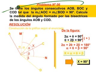Problema Nº 06
Se tiene los ángulos consecutivos AOB, BOC y
COD tal que la m∠AOC = m∠BOD = 90°. Calcule
la medida del ángulo formado por las bisectrices
de los ángulos AOB y COD.
RESOLUCIÓN
Construcción de la gráfica según el enunciado
                                           De la figura:
A       M
                       B                    2α + θ = 90°
                                                         (+)
                                            θ + 2β = 90°
                               C          2α + 2θ + 2β = 180°
        α α        X
               θ                             α + θ + β = 90°
               β                                X=α +θ+β
               β                   N
                                                      X = 90°

                           D
 