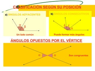CLASIFICACIÓN SEGÚN SU POSICIÓN
a) ÁNGULOS ADYACENTES     b) ÁNGULOS CONSECUTIVOS



        α                         δ ε
            β                           φ
      Un lado común        Puede formar más ángulos

   ÁNGULOS OPUESTOS POR EL VÉRTICE


                      α    α          Son congruentes
 
