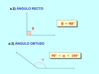    = 90º 90º  <     <  180º a.2)  ÁNGULO RECTO a.3)  ÁNGULO OBTUSO   