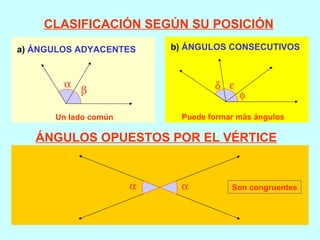 CLASIFICACIÓN SEGÚN SU POSICIÓN a)  ÁNGULOS ADYACENTES b)  ÁNGULOS CONSECUTIVOS ÁNGULOS OPUESTOS POR EL VÉRTICE Son congruentes Puede formar más ángulos Un lado común        