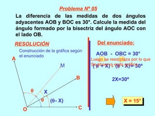 Problema Nº 05
La diferencia de las medidas de dos ángulos
adyacentes AOB y BOC es 30°. Calcule la medida del
ángulo formado por la bisectriz del ángulo AOC con
el lado OB.
RESOLUCIÓN                                Del enunciado:
    Construcción de la gráfica según
    el enunciado                         AOB - OBC = 30°
A                                      Luego se reemplaza por lo que
                           M           Seθ + X) - en la gráfica
                                        ( observa (θ - X) = 30º

                                 B               2X=30º

         θ         X
               θ       (θ- X)                          X = 15°
     O                            C
 
