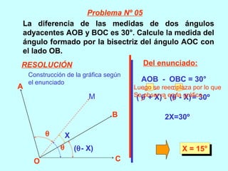 La diferencia de las medidas de dos ángulos
adyacentes AOB y BOC es 30°. Calcule la medida del
ángulo formado por la bisectriz del ángulo AOC con
el lado OB.
A
O
B
C
θ
θ
X
(θ- X)
( θ + X) (θ - X)= 30º
2X=30º
X = 15°X = 15°
Problema Nº 05
RESOLUCIÓN
M
Construcción de la gráfica según
el enunciado
Del enunciado:
AOB - OBC = 30°
-
Luego se reemplaza por lo que
Se observa en la gráfica
 