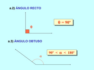 θ = 90ºθ = 90º
α
90º < α < 180º90º < α < 180º
θ
a.2) ÁNGULO RECTO
a.3) ÁNGULO OBTUSO
 