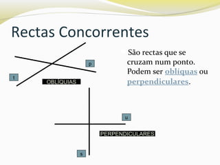 Rectas Concorrentes
São rectas que se
cruzam num ponto.
Podem ser oblíquas ou
perpendiculares.OBLÍQUIAS
t
p
PERPENDICULARES
s
u
 