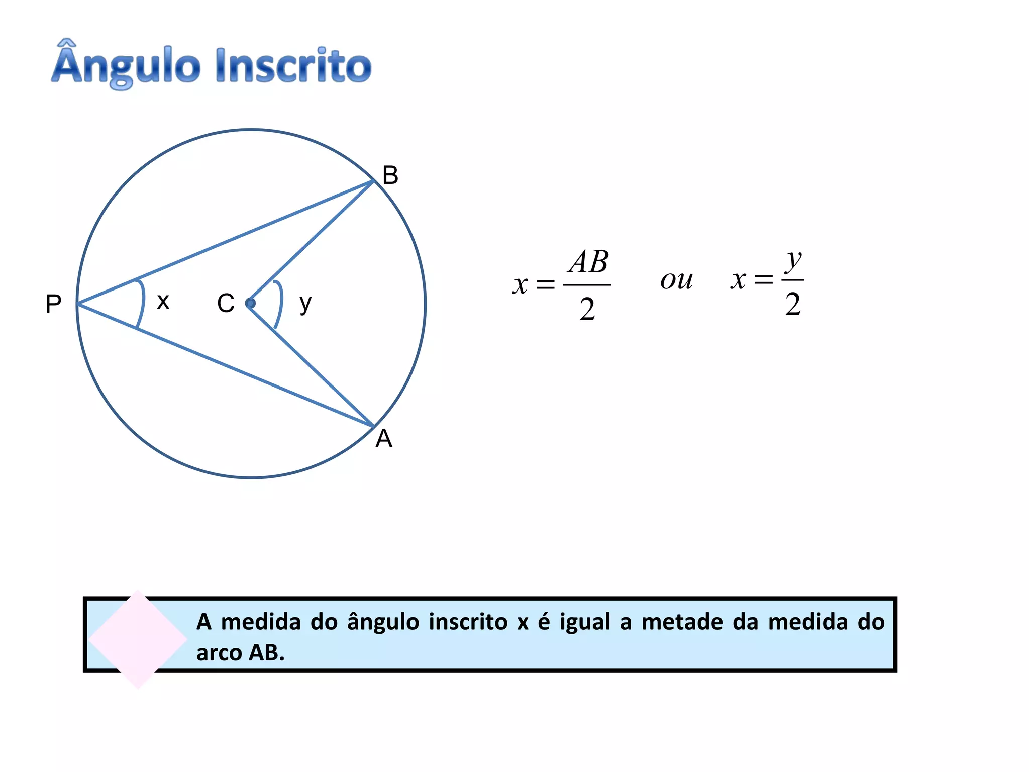 C x A B P A medida do ângulo inscrito x é igual a metade da medida do arco AB. y 