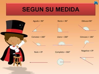 SEGUN SU MEDIDA
Agudo < 90° Recto = 90° Obtuso>90°
Convexo < 180° Llano = 180° Cóncavo > 180°
Nulo = 0º Completo = 360°
Negativo < 0º
 