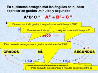 En el sistema sexagesimal los ángulos se pueden
expresar en grados ,minutos y segundos
o
A B'C '' o
A B' C '' 
Los números B y C deben ser menores de 60
RELACIONES DE CONVERSIÓN
GRADOS MINUTOS SEGUNDOS
x 60 x 60
x 3600
: 60 : 60
: 3600
Para convertir de grados a minutos se multiplica por 60
Para convertir de minutos a grados se divide entre 60
Para convertir de minutos a segundos se multiplica por 60
Para convertir de segundos a minutos se divide entre 60
Para convertir de grados a segundos se multiplica por 3600
Para convertir de segundos a grados se divide entre 3600
 