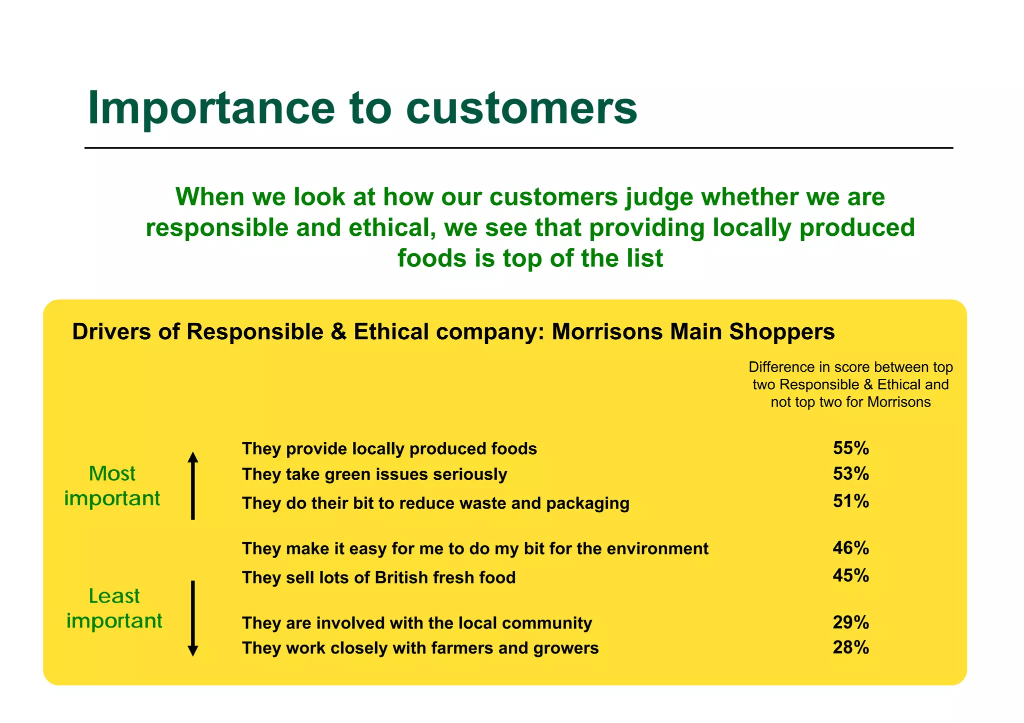 Importance to customers
      • When we look at how our customers judge whether we are
       responsible and ethical, we see that providing locally produced
                           foods is top of the list

Drivers of Responsible & Ethical company: Morrisons Main Shoppers
                                                                          Difference in score between top
                                                                          two Responsible & Ethical and
                                                                              not top two for Morrisons


              They provide locally produced foods                                     55%
  Most        They take green issues seriously                                        53%
important     They do their bit to reduce waste and packaging                         51%

              They make it easy for me to do my bit for the environment               46%
              They sell lots of British fresh food                                    45%
  Least
important     They are involved with the local community                              29%
              They work closely with farmers and growers                              28%
 