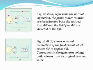 Fig. 28.18 (a) represents the normal
operation, the prime mover rotation
is clockwise and both the residual
flux ΦR and the field flux ΦF are
directed to the left.
Fig. 28.18 (b) shows reversed
connection of the field circuit which
causes ΦF to oppose ΦR.
Consequently, the generator voltage
builds down from its original residual
value.
 