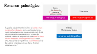 romance psicológico romance sociopolítico
romance autobiográfico
Caetés
São Bernardo
Angústia
Insônia (contos)
Vidas secas
Infância
Memórias do Cárcere
“Angústia, provavelmente, inscreve-se como o mais
complexo livro do autor, ao menos tecnicamente,
mas é, indiscutivelmente, o que ausculta mais detida
e profundamente o pensamento, a introversão
humana. O texto de Angústia funciona como se fosse
o diário mental do personagem narrador Luís da
Silva, no qual ele vai registrando suas reflexões dia a
dia e, claro, vai se desnudando diante do leitor,
gradativamente.”
Romance psicológico
 