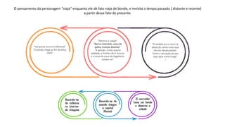 O narrador
toma um bonde
e observa a
cidade
Recorda-se
da infância
no interior
de Alagoas
Recorda-se de
quando chegou
à capital
Maceió
O pensamento da personagem “viaja” enquanto ele de fato viaja de bonde, e revisita o tempo passado ( distante e recente)
a partir desse fato do presente.
“À medida que o carro se
afasta do centro sinto que
me vou desanuviando.
Tenho a sensação de que
viajo para muito longe”
“Há quinze anos era diferente”
“O bonde chega ao fim da linha,
volta”
“Retorno à cidade”
“Bairro miserável, casas de
palha, crianças doentes”
“A pensão, o meu quarto
abafado, o focinho de d. Aurora
e a cesta de ossos de Dagoberto
somem-se”
 