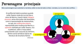 Luís da Silva
Marina Ramalho Julião Tavares
co-protagonista
protagonista
antagonista
São as personagens que sustentam a narrativa; estão no eixo de todos os fatos narrados, ou no centro dos conflitos.
Personagens principais
O conflito da história acontece quando
Julião Tavares rouba de Luís da Silva o
amor de Marina. A partir deste triângulo
amoroso, várias discussões são levantadas,
como a representação da metamorfose,
ou seja, da mudança de sistema,
representada pela mudança de Marina; a
opressão realizada por Julião Tavares, rico
e poderoso, sobre a moça pobre,
conquistando-a por causa de seu dinheiro,
dentre outras temáticas típicas da
literatura de Graciliano Ramos.
(Infoescola)
 