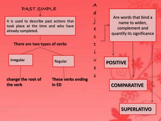 PAST SIMPLE
It is used to describe past actions that
took place at the time and who have
already completed.
There are two types of verbs
irregular Regular
Are words that bind a
name to widen,
complement and
quantify its significance
change the root of
the verb
These verbs ending
in ED
A
d
j
e
c
t
i
v
e
s
POSITIVE
SUPERLATIVO
COMPARATIVE
 
