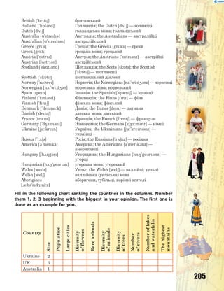 205
British ['brt6] британський
Holland ['h5l3nd] Голландія; the Dutch [d2t6] — голандці
Dutch [d2t6] голландська мова; голландський
Australia [5'strel3] Австралія; the Australians — австралійці
Australian [5'strel3n] австралійський
Greece [gri:s] Греція; the Greeks [gri:ks] — греки
Greek [gri:k] грецька мова; грецький
Austria ['5str3] Австрія; the Austrians ['5str3nz] — австрійці
Austrian ['5str3n] австрійський
Scotland ['sk5tl3nd] Шотландія; the Scots [sk5ts]; the Scottish
['sk5t6] — шотландці
Scottish ['sk5t6] шотландський діалект
Norway ['n1:we] Норвегія; the Norwegians [n1:'wi:d43nz] — норвежці
Norwegian [n1:'wi:d43n] норвезька мова; норвезький
Spain [spen] Іспанія; the Spanish ['sp0n6] — іспанці
Finland ['fnl3nd] Фінляндія; the Finns [fnz] — фіни
Finnish ['fn6] фінська мова; фінський
Denmark ['denm%:k] Данія; the Danes [den] — датчани
Danish ['den6] датська мова; датський
France [fr%:ns] Франція; the French [frent6] — французи
Germany ['d4-:m3n] Німеччина; the Germans ['d4-:m3nz] — німці
Ukraine [ju:'kren] Україна; the Ukrainians [ju:'kren3nz] —
українці
Russia ['r263] Росія; the Russians ['r26nz] — росіяни
America [3'merk3] Америка; the Americans [3'merk3nz] —
американці
Hungary ['h28g3r] Угорщина; the Hungarians [h28'ge3r3nz] —
угорці
Hungarian [h28'ge3r3n] угорська мова; угорський
Wales [welz] Уельс; the Welsh [wel6] — валлійці; уельці
Welsh [wel6] валлійська (уельська) мова
Aborigines
[~0b3'rd4ni:z]
аборигени, тубільці, корінні жителі
Fill in the following chart ranking the countries in the columns. Number
them 1, 2, 3 beginning with the biggest in your opinion. The first one is
done as an example for you.
Country
Size
Population
Largecities
Diversity
offlowers
Rareanimals
Diversity
ofanimals
Diversity
oftrees
Number
ofrivers
Numberoflakes
andwaterfalls
Thehighest
mountains
Ukraine 2
UK 3
Australia 1
 