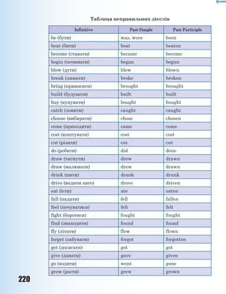 220
Таблиця неправильних дієслів
Infinitive Past Simple Past Participle
be (бути) was, were been
beat (бити) beat beaten
become (ставати) became become
begin (починати) began begun
blow (дути) blew blown
break (ламати) broke broken
bring (приносити) brought brought
build (будувати) built built
buy (купувати) bought bought
catch (ловити) caught caught
choose (вибирати) chose chosen
соmе (приходити) came come
cost (коштувати) cost cost
cut (різати) cut cut
do (робити) did done
draw (тягнути) drew drawn
draw (малювати) drew drawn
drink (пити) drank drunk
drive (водити авто) drove driven
eat (їсти) ate eaten
fall (падати) fell fallen
feel (почуватися) felt felt
fight (боротися) fought fought
find (знаходити) found found
fly (літати) flew flown
forget (забувати) forgot forgotten
get (досягати) got got
give (давати) gave given
go (ходити) went gone
grow (рости) grew grown
 