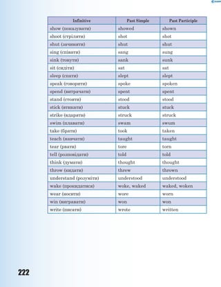 222
Infinitive Past Simple Past Participle
show (показувати) showed shown
shoot (стріляти) shot shot
shut (зачиняти) shut shut
sing (співати) sang sung
sink (тонути) sank sunk
sit (сидіти) sat sat
sleep (спати) slept slept
speak (говорити) spoke spoken
spend (витрачати) spent spent
stand (стояти) stood stood
stick (втикати) stuck stuck
strike (вдаряти) struck struck
swim (плавати) swam swum
take (брати) took taken
teach (навчати) taught taught
tear (рвати) tore torn
tell (розповідати) told told
think (думати) thought thought
throw (кидати) threw thrown
understand (розуміти) understood understood
wake (прокидатися) woke, waked waked, woken
wear (носити) wore worn
win (вигравати) won won
write (писати) wrote written
 