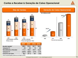 Contas a Receber & Geração de Caixa Operacional


                         Dias de Vendas                                                     Geração de Caixa Operacional
                                                                                        Em milhões de R$
                                                                 85
                                                                                                                                  64,0%
                             77
                                                                 6
                                              70
                             6
           63                                                    15
                                              4
                             10
                                              9
            7

            10                                                   30
                             34               25                                                                                          192,8

            25                                                            65                       374,7%
                                     61                57
                                                                                                                              117,6
                    45
                                              32                 35
                             27
            20
                                                                                                                38,3
                                                                                             8,1

          3T09             4T09             3T10            4T10
                                                                                             4T09           4T10              2009        2010
          Mensalidades a Receber          Acordos a Receber
                                                                                                            Fluxo de Caixa Operacional
          Pólos e Livros                  Plano de Pagamento Piloto


                                          3T09        4T09        3T10         4T10
Receita Liquida*                           220,2        210,3         251,7    232,2
Variação T/T                                 -5%          -5%            1%      -8%
Mensalidades a Receber                     111,3        142,5         159,9    166,5
Variação T/T                              -28,9%        28,0%         -4,7%     4,1%
Consumo de Caixa                            45,2        (31,1)          8,0     (6,6)
*Inclui receita líquida proforma da Unipli no 4T10
                                                     Anhanguera Educacional S.A | www.unianhanguera.edu.br/ri                                     10
 