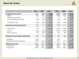 Fluxo de Caixa


                                                   4T10         4T09           var %         2010       2009      var %

 Recebimentos de Caixa                                52,1         30,5           70,8%       229,4     178,2      28,7%
   EBITDA                                             48,7         30,7           58,9%       240,5     185,1      29,9%
   Efeito não recorrente                                6,7          2,4         180,2%          1,9       3,5    -45,2%
   (-) Contribuição Social e IR                        (3,4)        (2,6)         31,0%        (13,0)    (10,4)    24,3%

   Variação do CCL                                   (13,8)       (22,4)         -38,5%        (36,6)    (60,6)   -39,6%

 Geração de Caixa Operacional                         38,3          8,1          374,7%       192,8     117,6      64,0%

  Investimentos                                        (4,7)        5,7         -182,5%       (103,1)    (68,8)    49,9%
   CAPEX                                             (20,6)       (24,3)         -15,2%       (139,7)   (108,8)    28,3%
   Baixa de ativos                                    15,9         30,0          -47,0%         36,5      40,0     -8,8%

 Geração de Caixa após Investimentos                  33,6         13,8          143,8%        89,7      48,8      83,8%

  Aquisições                                         (52,7)        -                 na       (52,7)      -           na
  Atividades de Financiamento                        839,8       145,4           477,5%       657,2     187,4     250,7%

 Variações de Caixa                                  820,7       159,2           415,5%       694,2     236,2     193,9%
  Caixa Inicial                                      138,8       106,1            30,9%       265,3      29,1     811,5%
  Caixa Final                                        959,5       265,3           261,7%       959,5     265,3     261,7%




                                  Anhanguera Educacional S.A | www.unianhanguera.edu.br/ri                                 11
 