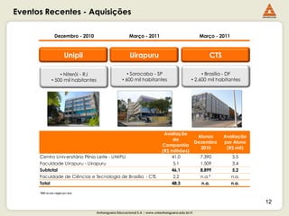 Eventos Recentes - Aquisições

                 Dezembro - 2010                         Março - 2011                             Março - 2011



                         Unipli                          Uirapuru                                      CTS

                   • Niterói - RJ                      • Sorocaba - SP                            • Brasília - DF
               • 500 mil habitantes                 • 600 mil habitantes                     • 2.600 mil habitantes




                                                                             Avaliação
                                                                                                  Alunos     Avaliação
                                                                                 da
                                                                                                 Dezembro    por Aluno
                                                                            Companhia
                                                                                                   2010       (R$ mil)
                                                                            (R$ milhões)
      Centro Univ ersitário Plínio Leite - UNI PLI                              41,0               7.390         5,5
      Faculdade Uirapuru - Uirapuru                                              5,1               1.509         3,4
      Subtotal                                                                  46,1               8.899         5,2
      Faculdade de Ciências e Tecnologia de Brasília - CTS                       2,2               n.a.*         n.a.
      Total                                                                     48,3               n.a.          n.a.

      *880 no vas vagas po r ano


                                                                                                                         12
                                      Anhanguera Educacional S.A | www.unianhanguera.edu.br/ri
 