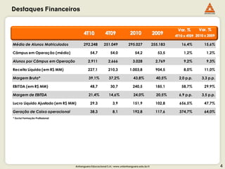 Destaques Financeiros


                                                                                                      Var. %      Var. %
                                       4T10            4T09              2010              2009      4T10 x 4T09 2010 x 2009

Média de Alunos Matriculados           292.248        251.049           295.027            255.183      16,4%        15,6%

Câmpus em Operação (médio)                 54,7           54,0               54,2             53,5        1,2%         1,2%

Alunos por Câmpus em Operação             2.911          2.666             3.028             2.769        9,2%         9,3%

Receita Líquida (em R$ MM)                227,1          210,3           1.003,8             904,5        8,0%       11,0%

Margem Bruta*                             39,1%          37,2%              43,8%            40,5%     2,0 p.p.     3,3 p.p.

EBITDA (em R$ MM)                          48,7           30,7             240,5             185,1      58,7%        29,9%

Margem de EBITDA                          21,4%          14,6%              24,0%            20,5%     6,9 p.p.     3,5 p.p.

Lucro Liquido Ajustado (em R$ MM)          29,3             3,9            151,9             102,8     656,5%        47,7%

Geração de Caixa operacional               38,3             8,1            192,8             117,6     374,7%        64,0%
* Exclui Formação Profissional




                                 Anhanguera Educacional S.A| www.unianhanguera.edu.br/ri                                       4
 