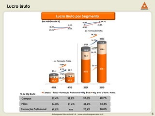 Lucro Bruto

                                        Lucro Bruto por Segmento
                       Em milhões de R$                           42,0%
                                                                                          44,2%

                                                   39,1%                               43,8%
                              38,8%                               40,5%
                                                   39,1%
                              37,2%
                                                                     ex- Formação Profiss.

                                                                              24,3%

                                                                                         444,0
                                                                              16,9%
                                                                                         12,3
                                                                   379,9

                                                                              -62,1%     113,5
                                                                    32,6
                                                                              25,9%

                                                                    90,1

                                   ex- Formação Profiss.

                                          19,8%
                                                                              23,7%

                                          8,9%                                           318,1
                                                    88,9
                                 81,6                              257,2
                                 7,4      17,8%
                                                    26,5
                                 22,5     20,6%
                                 51,7               62,3


                                 4T09              4T10            2009                  2010

                        Campus    Pólos   Formação Profissional   Mg. Bruta     Mg. Bruta s/ Form. Profiss.
      % de Mg Bruta

       Campus                    32,4%             35,5%           37,0%                 40,7%

       Pólos                     56,0%             51,6%           55,4%                 55,4%

      Formação Profissional      69,5%               n.a           70,4%                 70,0%

                                 Anhanguera Educacional S.A | www.unianhanguera.edu.br/ri                     6
 