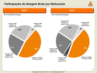 Participação da Margem Bruta por Maturação

                               2009                                                                         2010
Em % do total de Campus.                                               Em % do total de Campus.



                                                                                          Aquisições 2007
                                                                                           Unidades: 13             Aquisições 2006
       Aquisições 2007                     Aquisições 2006                                                            Unidades: 2
                                                                                          Margem: 42,2%
        Unidades: 13                         Unidades: 2                                                            Margem: 48,1%
       Margem: 35,3%                       Margem: 46,2%
                                                                                                        23%
                         24%          4%                                                                           4%




                                                                                      25%
            26%                                                                                                         45%
                                            46%                    Aquisições 2008
                                                                    Unidades: 14
                                                                   Margem: 32,0%
 Aquisições 2008
  Unidades: 14                                                                                   4%
 Margem: 26,1%                                                                                                      Orgânicas Unidades:
                                      Orgânicas Unidades:                            Aquisições 2010
                                       25 Margem: 48,2%
                                                                                                                    25 Margem: 48,8%
                                                                                       Unidades: 2
                                                                                     Margem: 20,2%




                                                                                                                                          7
                                      Anhanguera Educacional S.A | www.unianhanguera.edu.br/ri
 