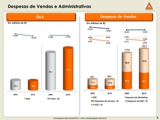 Despesas de Vendas e Administrativas

                            G&A                                                             Despesas de Vendas
Em milhões de R$                                                            Em milhões de R$

                                                                             14,6%
                                                                                                  13,5%
                                                                                                                 12,6%            12,6%

    12,0%
                                  11,0%               11,0%                   8,4%                8,6%           6,5%
                     10,6%
                                                                                                                                   7,4%
                                                                              6,2%                               6,1%
                                                                                                  4,9%                             5,2%
                                                                                                                                  126,9
                                                                                                                 113,8




                                                                                                                                  74,8
                                                                                                                  58,8


                                                       110,3
                                  99,1

                                                                                 30,7                30,6

                                                                                                                  55,0            52,1
                                                                                 17,7                19,5
     25,3            24,2
                                                                                 13,0                11,0

                                                                                 4T09                4T10        2009             2010
    4T09             4T10         2009                 2010
                                                                                     PDD                          Despesas de Marketing
               G&A                 % G&A / RL
                                                                                     % Despesas de Vendas / RL    % Despesas de MKT / RL
                                                                                     % PDD / RL




                                          Anhanguera Educacional S.A | www.unianhanguera.edu.br/ri                                         8
 