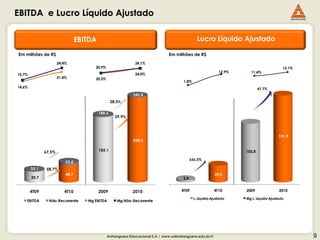 EBITDA e Lucro Líquido Ajustado

                                  EBITDA                                                         Lucro Líquido Ajustado

Em milhões de R$                                                                Em milhões de R$
                       24,4%                                  24,1%
                                        20,9%                                                                                              15,1%
                                                                                                              12,9%     11,4%
15,7%                                                         24,0%
                       21,4%            20,5%
                                                                                        1,8%
14,6%                                                                                                                         47,7%
                                                             242,4
                                                   28,5%

                                           188,6
                                                     29,9%



                                                                                                                                         151,9
                                                             240,5

                                           185,1                                                                      102,8
               67,5%
                                                                                              656,5%
                           55,4
        33,1    58,7%
                           48,7                                                                             29,3
        30,7                                                                            3,9


        4T09              4T10             2009              2010                      4T09                4T10       2009               2010

                                                                                               L. Líquido Ajustado    Mg L. Líquido Ajustado
    EBITDA       Não-Recorrente      Mg EBITDA        Mg Não-Recorrente




                                                Anhanguera Educacional S.A | www.unianhanguera.edu.br/ri                                           9
 