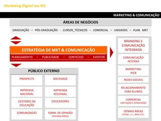 ESTRATÉGIA DE MKT & COMUNICAÇÃO
PLANEJAMENTO – PUBLICIDADE – CONTEÚDO – EVENTOS
PROSPECTS
IMPRENSA
NACIONAL
GESTORES DA
EDUCAÇÃO
COMUNIDADES
BRANDING E
COMUNICAÇÃO
INTEGRADA
COMUNICAÇÃO
INTERNA
MARKETING
WEB
RELACIONAMENTO
COM ALUNOS
COMERCIAL
CAPTAÇÃO E CONVERSÃO
SOCIEDADE
IMPRENSA
REGIONAL
EDUCADORES
FORM. DE OPINIÃO
DIVERSAS ÁREAS
DEMAIS ÁREAS
ATEND., T.I., NPM, ETC.
ÁREAS DE NEGÓCIOS
GRADUAÇÃO – PÓS-GRADUAÇÃO - CURSOS_TÉCNICOS – COMERCIAL – UNIDADES – PLAN MKT
MARKETING & COMUNICAÇÃO
Marketing Digital nas IES
REDES SOCIAIS
PÚBLICO EXTERNO
 