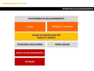 MARKETING DE RELACIONAMENTO
Marketing Digital nas IES
PLATAFORMA DE RELACIONAMENTO
RETENÇÃO
RÉGUAS DE RELACIONAMENTO
ALUNOS PROSPECTS E MERCADO
PLANOS DE COMUNICAÇÃO POR
PRODUTO / PROJETO
REDES SOCIAISESTRATÉGIA MULTICANAL
 
