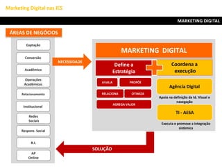 Acadêmico
Captação
Conversão
Relacionamento
Institucional
Respons. Social
AP
Online
R.I.
Redes
Sociais
Operações
Acadêmicas
ÁREAS DE NEGÓCIOS
TI - AESA
Agência Digital
Apoia na definição da Id. Visual e
navegação
Executa e promove a integração
sistêmica
OTIMIZA
PROPÕE
RELACIONA
AGREGA VALOR
AVALIA
Define a
Estratégia
Coordena a
execução
MARKETING DIGITAL
NECESSIDADE
SOLUÇÃO
MARKETING DIGITAL
Marketing Digital nas IES
 