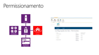 Regras
Usuários
Grupos
Escopo de
Segurança
Níveis de
Permissão
F D
RC
Sit
e
 