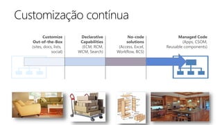 Customize
Out-of-the-Box
(sites, docs, lists,
social)
No-code
solutions
(Access, Excel,
Workflow, BCS)
Declarative
Capabilities
(ECM, RCM,
WCM, Search)
Managed Code
(Apps, CSOM,
Reusable components)
 