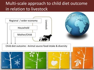  Exploring patterns in child nutrition and livestock ownership in East Africa