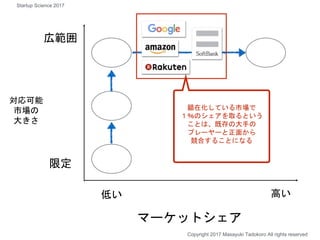 対応可能
市場の
大きさ
広範囲
限定
Copyright 2017 Masayuki Tadokoro All rights reserved
顕在化している市場で
１％のシェアを取るという
ことは、既存の大手の
プレーヤーと正面から
競合することになる
Startup Science 2017
低い
マーケットシェア
高い
 