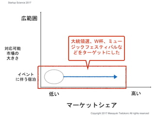 広範囲
イベント
に伴う宿泊
マーケットシェア
高い
Copyright 2017 Masayuki Tadokoro All rights reserved
Startup Science 2017
低い
対応可能
市場の
大きさ
大統領選、W杯、ミュー
ジックフェスティバルな
どをターゲットにした
 