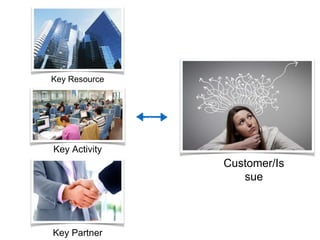 Key Resource
Key Activity
Customer/Is
sue
Key Partner
 