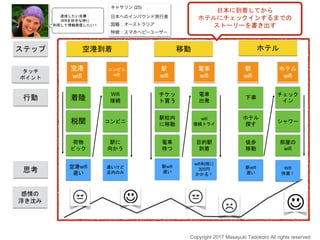 ステップ
行動
感情の
浮き沈み
空港到着 移動 ホテル
着陸
税関
荷物
ピック
Wifi
接続
駅に
向かう
コンビニ
チケッ
ト買う
駅校内
に移動
電車
待つ
電車
出発
目的駅
到着
wifi
接続トライ
下車
ホテル
探す
徒歩
移動
チェック
イン
部屋の
wifi
シャワー
Copyright 2017 Masayuki Tadokoro All rights reserved
タッチ
ポイント
空港
wifi
コンビニ
wifi
駅
wifi
電車
wifi
駅
wifi
ホテル
wifi
思考
空港wifi
遅い
速いけど
店内のみ
駅wifi
遅い
wifi利用に
300円
かかる！
駅wifi
遅い
Wifi
快適！
日本に到着してから
ホテルにチェックインするまでの
ストーリーを書き出す
達成したい目標：
Wifiを好きな時に
利用して情報発信したい！
 