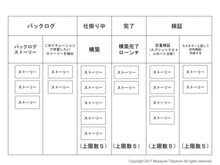 バックログ 仕掛り中 完了 検証
バックログ
ストーリー
このイテレーション
で学習したい
ストーリーを抽出
構築
構築完了
ローンチ
定量検証
（スプリットテスト
、コホート分析）
カスタマーと話して
定性検証/
内省する
ストーリー
ストーリー
ストーリー
ストーリー
ストーリー
ストーリー
ストーリー
ストーリー
ストーリー
ストーリー
ストーリー
ストーリー
ストーリー
ストーリー
ストーリー
ストーリー
ストーリー
ストーリー
（上限数５）（上限数５） （上限数５）（上限数５）
Copyright 2017 Masayuki Tadokoro All rights reserved
 