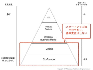 Co-founder
Vision
Strategy/
Business model
Product/
Feature
UX
変更頻度
多い
変更による
事業インパクト
極大
小
（会社設立後は）
ほとんどなし
スタートアップの
土台であり、
基本変更はしない
Copyright 2017 Masayuki Tadokoro All rights reserved
 