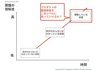 課題の
理解度
時間
低
高
プロダクトの
価値提案を
このレベルに
持っていけるか？
Copyright 2017 Masayuki Tadokoro All rights reserved
Startup Science 2017
理解している
状態
何がわからないか
わかっている状態
何がわからないか
わかっていない状態
 
