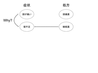 頭が痛い 頭痛薬
寝不足 睡眠薬
症状 処方
Why?
 