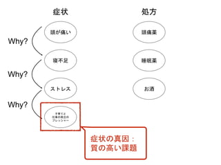 頭が痛い 頭痛薬
寝不足 睡眠薬
ストレス お酒
子育てと
仕事の両立の
プレッシャー
Why?
症状 処方
Why?
Why?
症状の真因：
質の高い課題
 