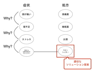 頭が痛い 頭痛薬
寝不足 睡眠薬
ストレス お酒
子育てと
仕事の両立の
プレッシャー
Why?
症状 処方
Why?
Why?
適切な
ソリューション提案
ベビー
シッター
 