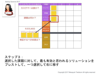ステップ３：
選択した課題に対して、最も有効と思われるソリューションを
ブレストして、一つ選択して右に移す
Copyright 2017 Masayuki Tadokoro All rights reserved
Startup Science 2017
 