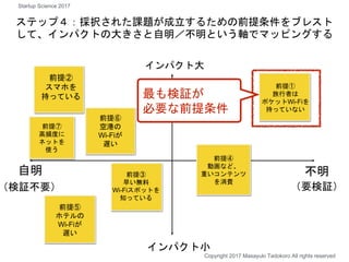 インパクト大
インパクト小
不明自明
（要検証）（検証不要）
最も検証が
必要な前提条件
前提①
旅行者は
ポケットWi-Fiを
持っていない
前提②
スマホを
持っている
前提③
早い無料
Wi-Fiスポットを
知っている
前提④
動画など、
重いコンテンツ
を消費
ステップ４：採択された課題が成立するための前提条件をブレスト
して、インパクトの大きさと自明／不明という軸でマッピングする
前提⑤
ホテルの
Wi-Fiが
遅い
前提⑥
空港の
Wi-Fiが
遅い
前提⑦
高頻度に
ネットを
使う
Copyright 2017 Masayuki Tadokoro All rights reserved
Startup Science 2017
 